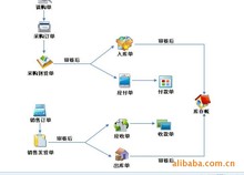 供应B/S版云进销存、仓库管理软件，支持手机APP