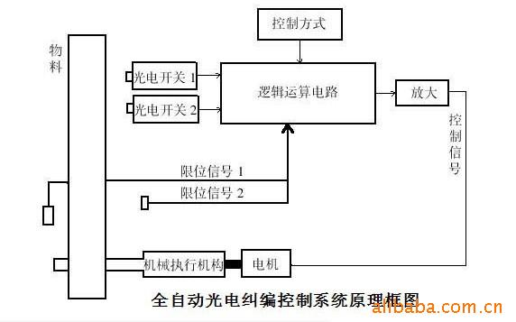 执行器结构紧凑,运行平稳,纠偏精度高.