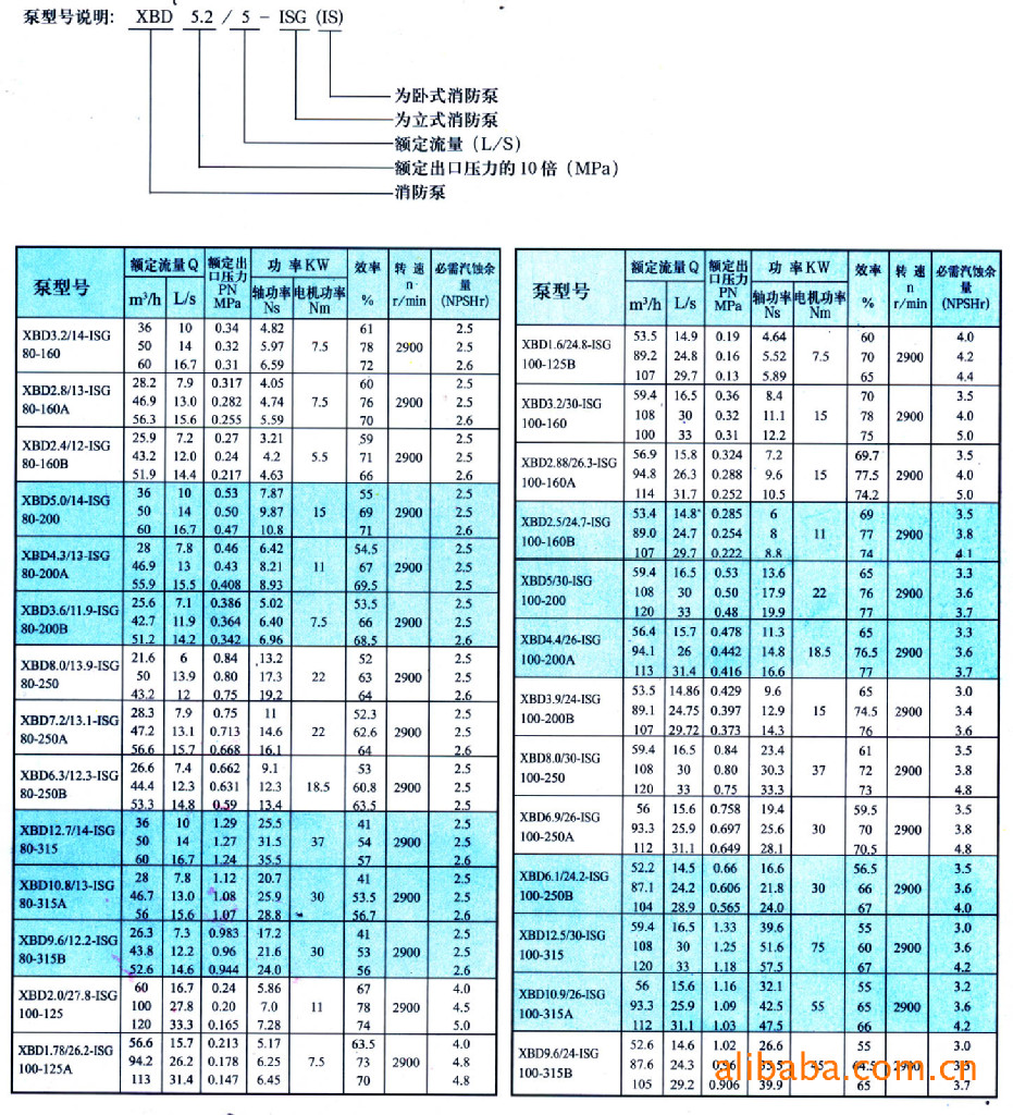 厂家批量生产博山水泵xbdisg40160机动单级消防泵单级离心泵
