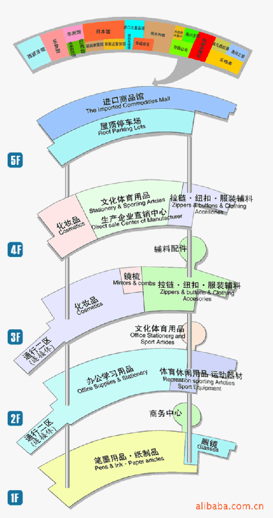 本人想在明年去义乌发展,请问义乌的主流批发市场分别有哪些?