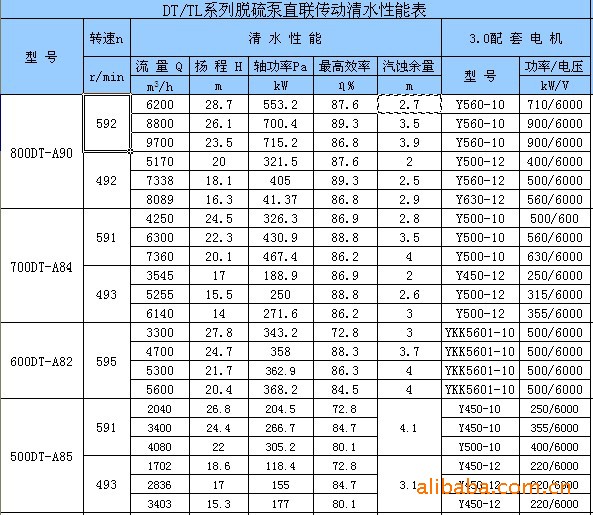 600dt-a82脱硫泵 耐磨脱硫泵 叶轮