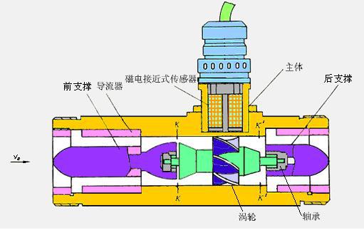 涡轮流量传感器由主体,前支撑,涡轮,前置放大器,后支撑,导流器,轴承等