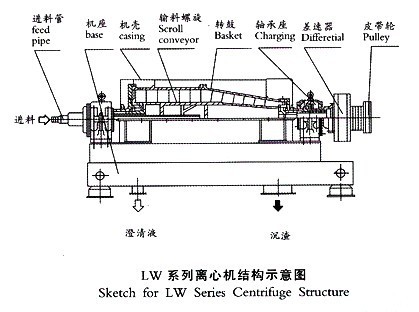[张家港]lw卧式螺旋沉降离心机,卧螺离心机,三相卧螺离心机