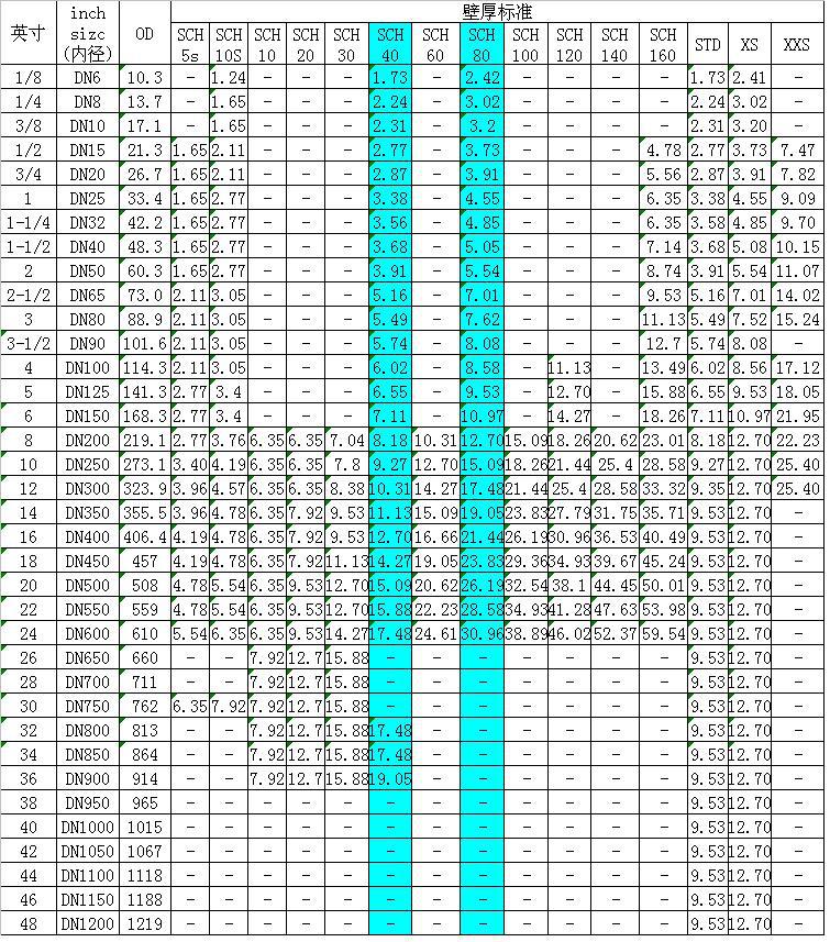 壁厚级别为:sch20,sch30,sch40,sch60,sch80~160,schstd,schxs,schx