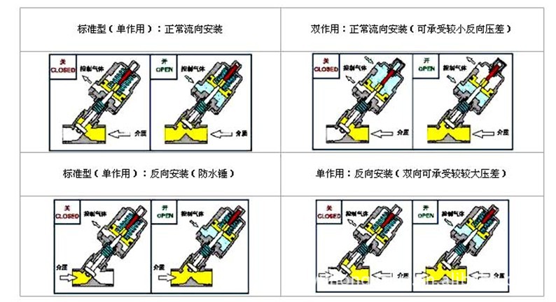 供应yh2000气动角座阀