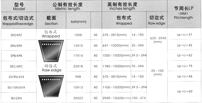 原装进口皮带 三角带spb2900/spb2932
