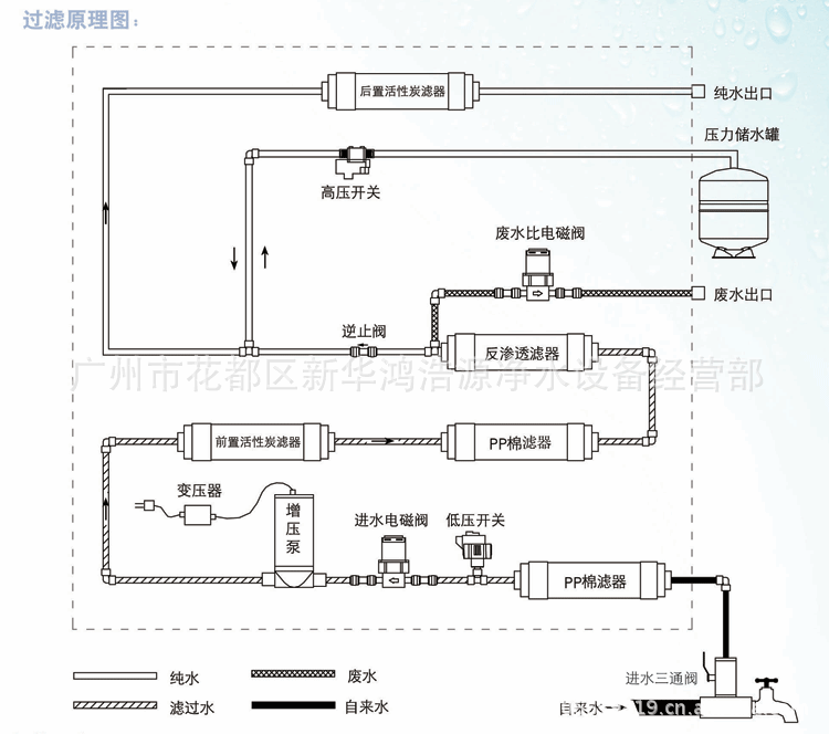 控制系统: 自动 冲洗: 自动控制冲洗状态; 缺水自动停机: 当水压低于