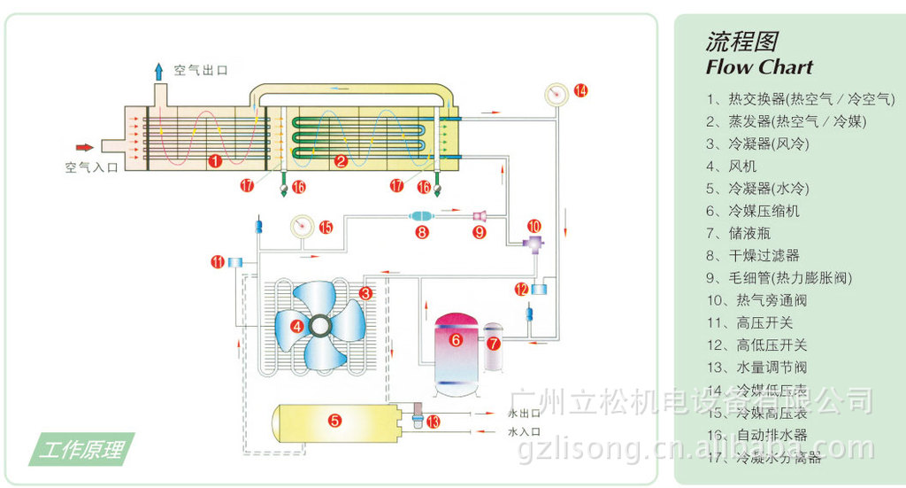 供应汉粤牌高低压冷冻干燥机 水冷干燥机 风冷干燥机