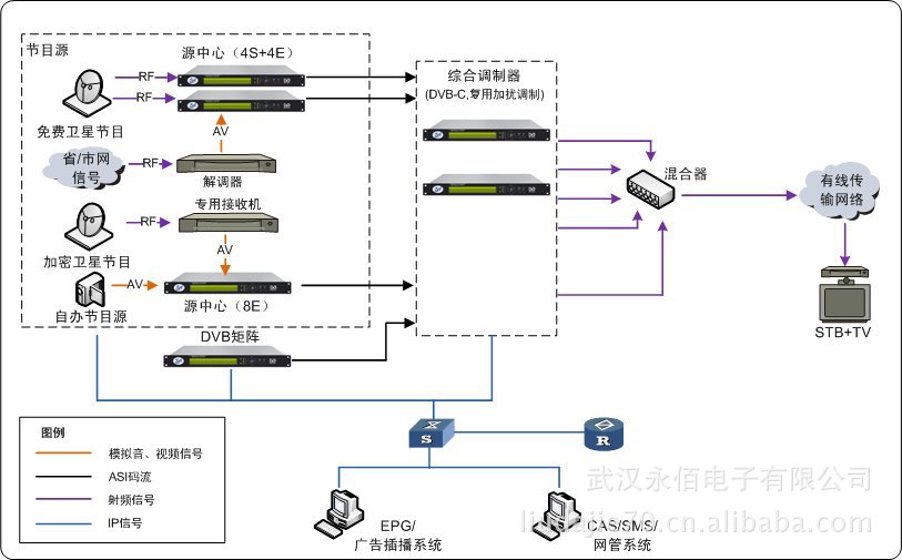 有线数字电视前端系统设计
