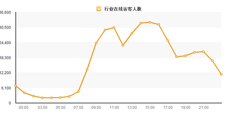 行业的在线访客峰值图