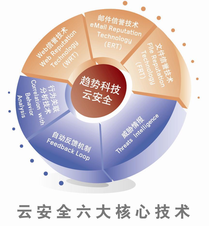 趋势杀毒官网客服电话_趋势杀毒软件官网_趋势杀毒