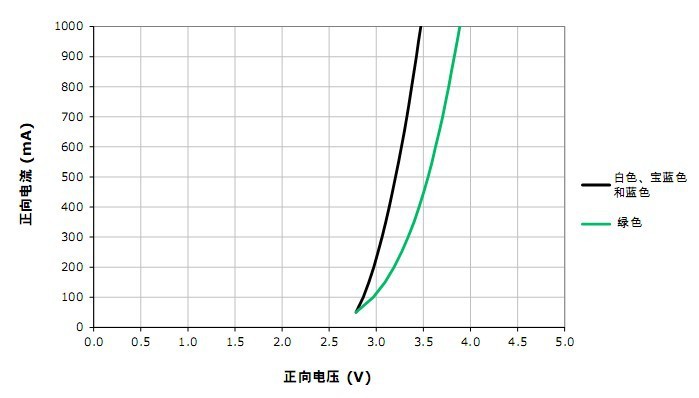 相对通量与电流曲线图 (t j =    °c)