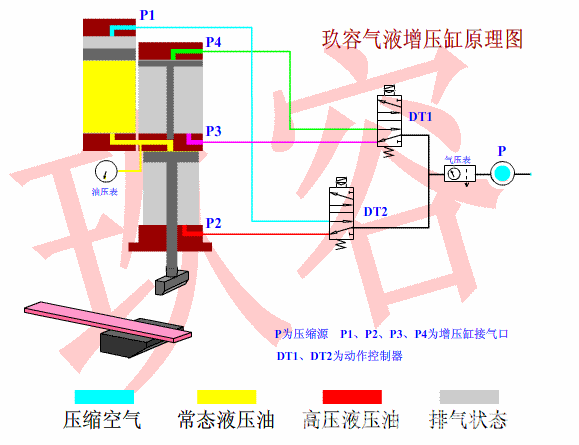 气液增压缸工作原理: 增压缸 工作原理:系将一增压油缸与一增压气缸作
