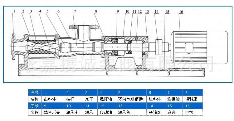 微型螺杆泵 小型螺杆泵 立式螺杆泵   四,g型螺杆泵工作原理: g型单