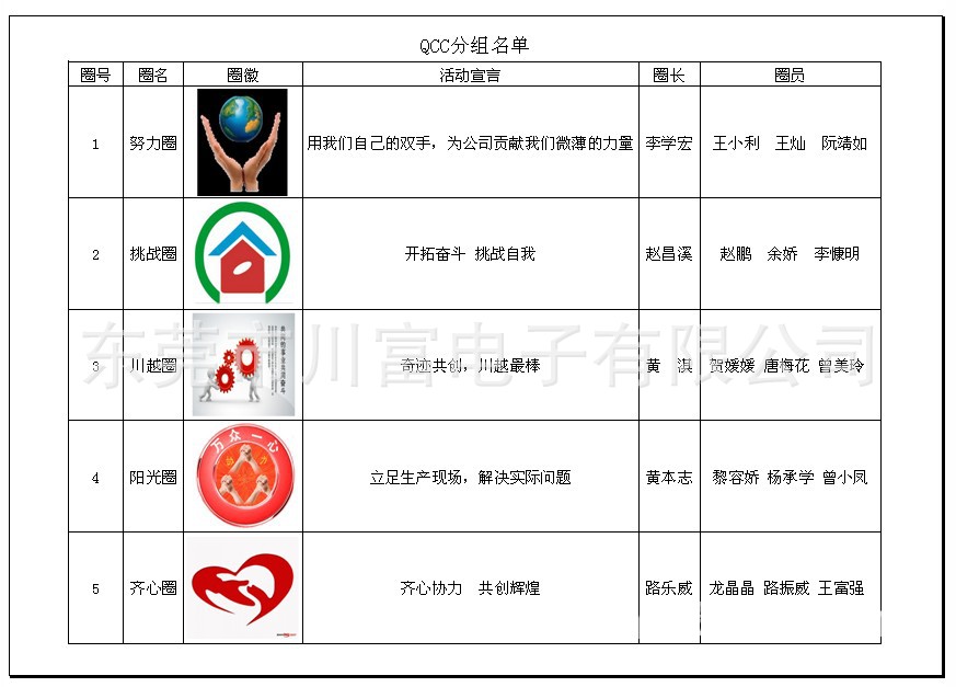细节决定成败,2013年12月公司推行qcc品管圈活动