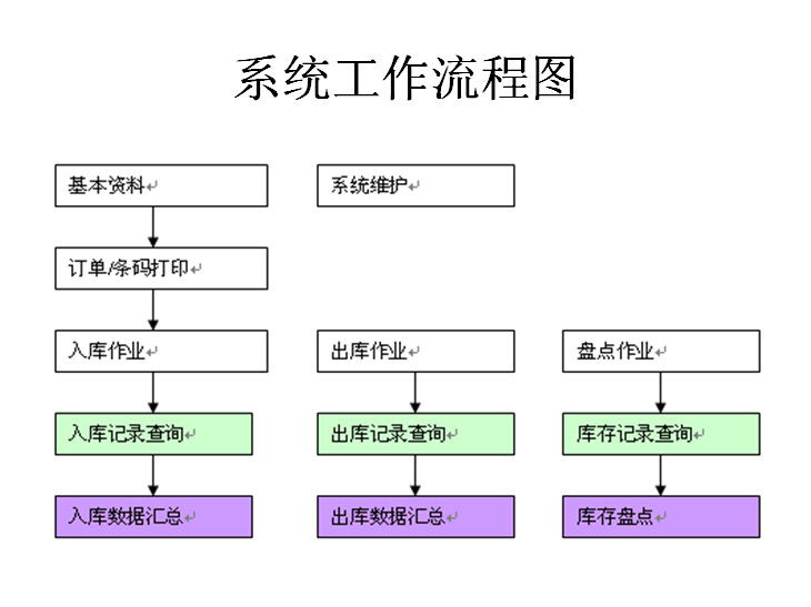 条码仓库管理系统