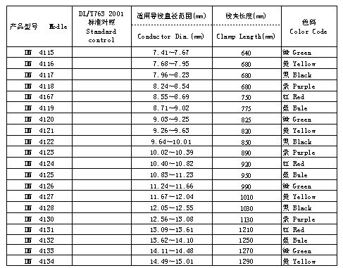 铝包钢绞线用预绞式地线耐张线夹 选型 表(续)