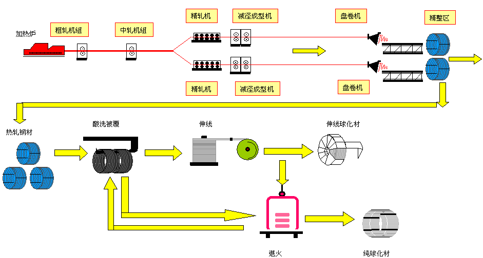 批发零售保质保量上海高线 拉丝线材