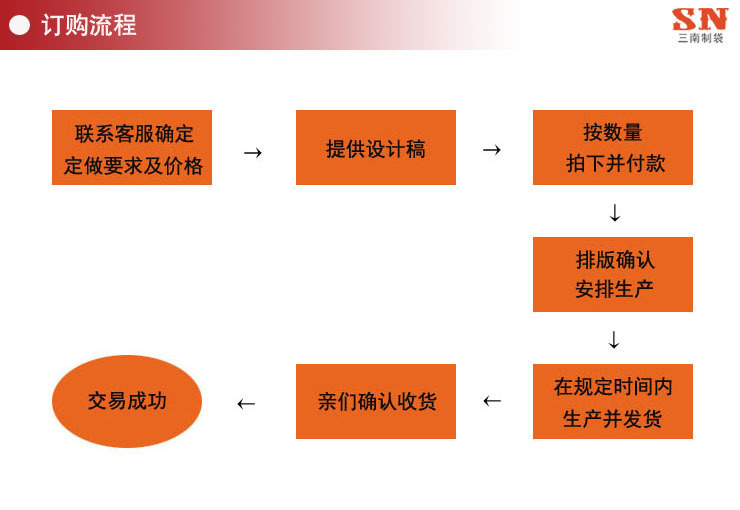 訂購流程完