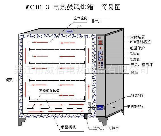 101电热鼓风干燥箱 鼓风数显干燥箱 工业烘箱 032