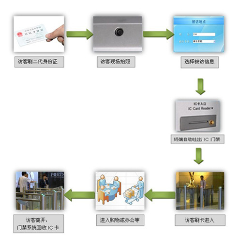 H6访客登记流程