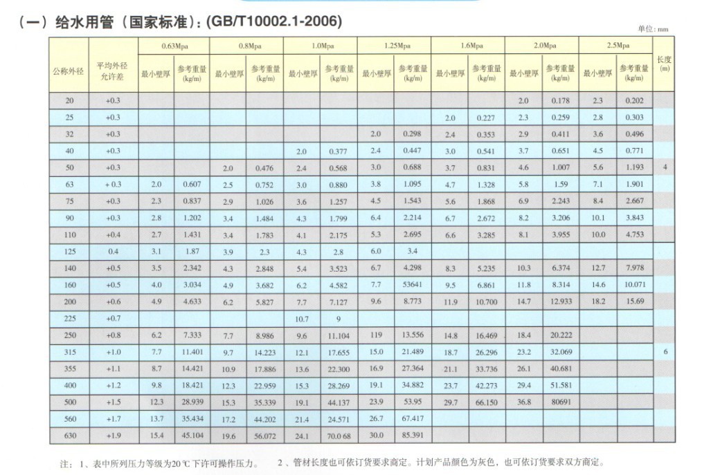 南亚(pvc—u)upvc灰色给水管 外径de400 活套管 1.25mpa