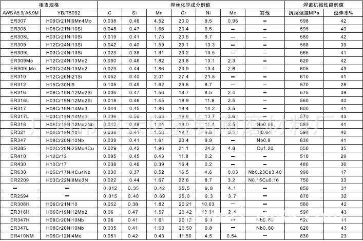 不锈钢焊丝牌号对照表图片