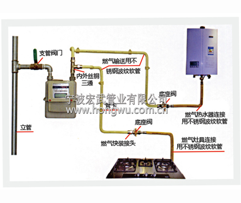 该产品取代传统的各种硬管弯接头,硬管管体和橡胶软管,袮补了管路安装