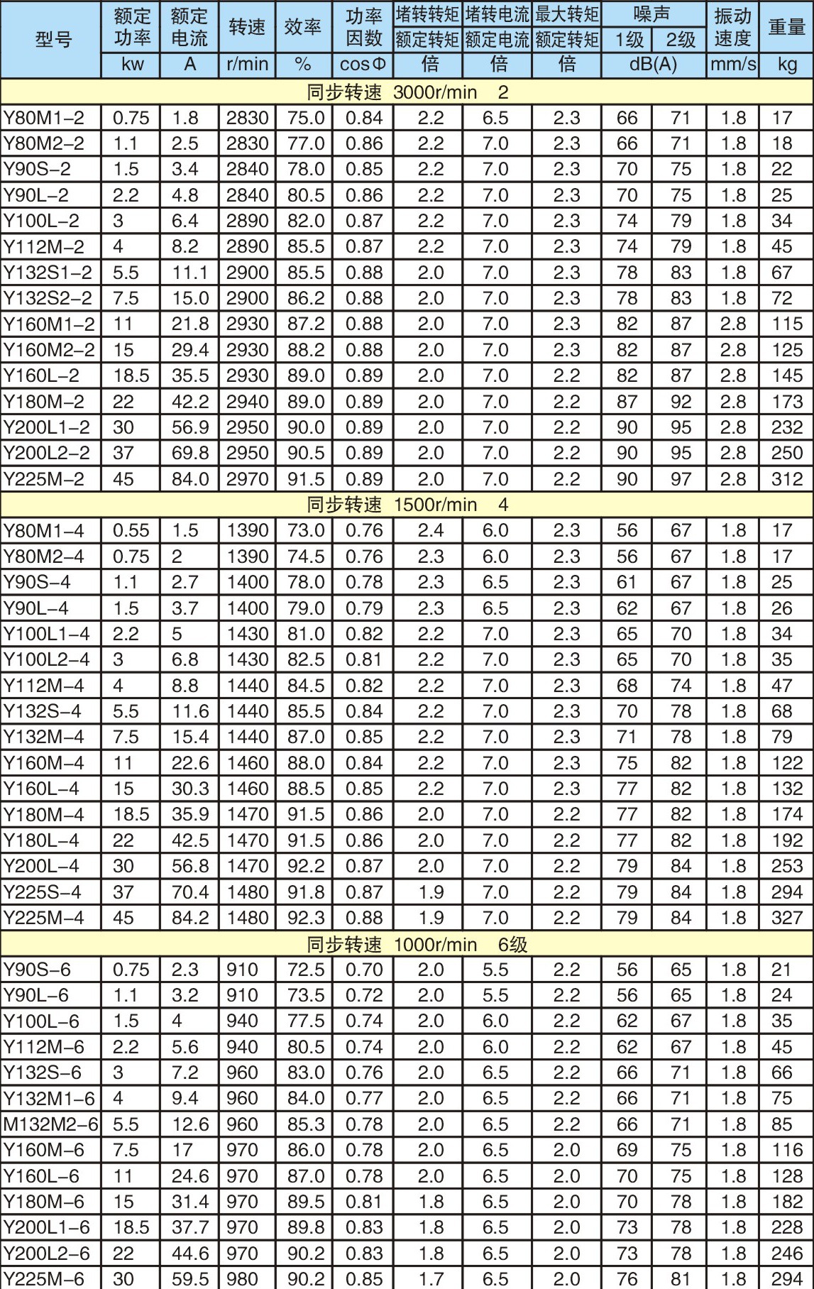 福建厂家直销yt100l-4三相电机 3kw三相异步电动机