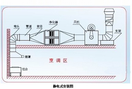 【生产,批发】烧烤炉,厨房,静电集尘器,油烟净化器,静电场