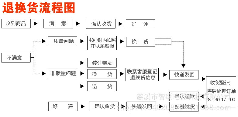 退换货流程图