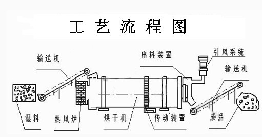 供应高效酒糟烘干设备 气流滚筒设备 有机肥锯末 鸡粪牛粪干燥机-瓷砖