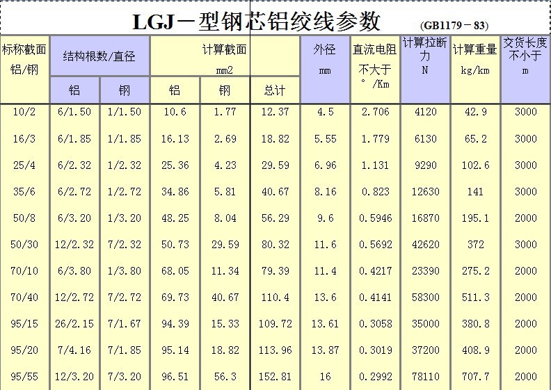 批发 双狗 电线电缆生产厂家 钢芯铝绞线 裸电线 g1a-16/3