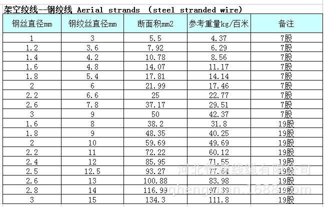 河北恒源线缆低价出售热镀锌钢丝30mm钢绞线