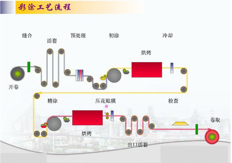 彩涂板工艺流程