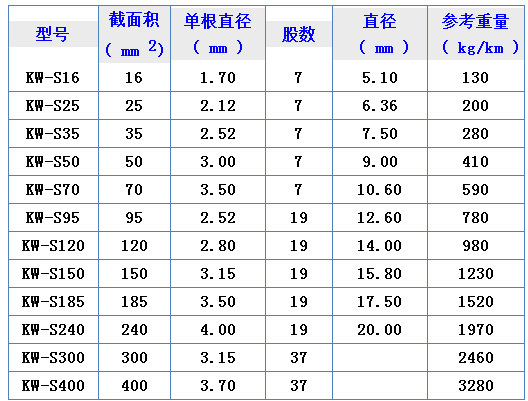 凯威kw-s70aw镀铜钢绞线 铜包钢绞线 铜覆钢绞线