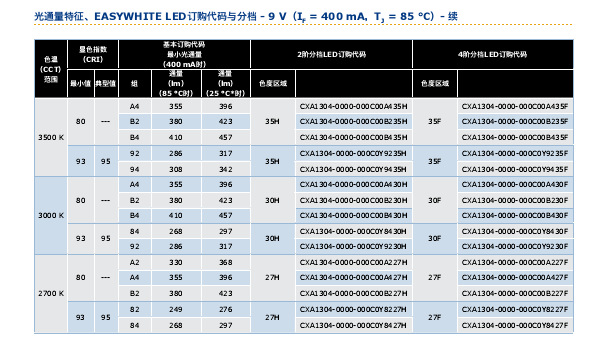 cree cxa1304支架导轨灯帕灯射灯天花灯 cree cob光源科锐灯珠