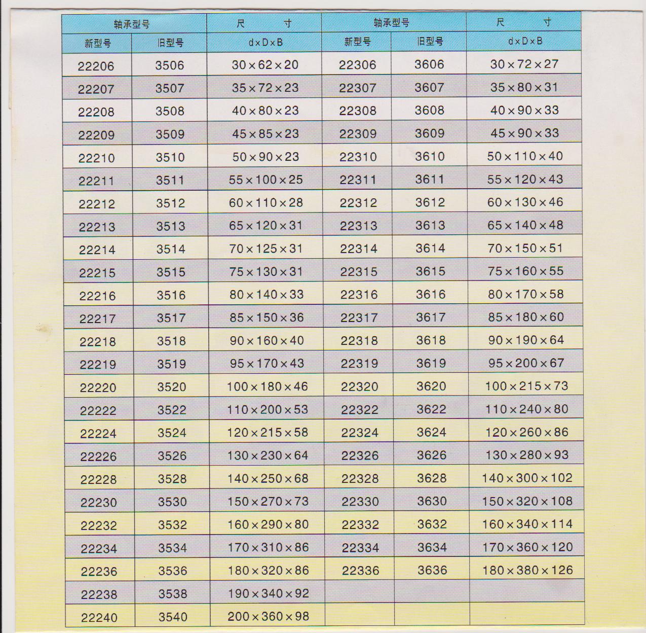 调心滚子轴承产品型号