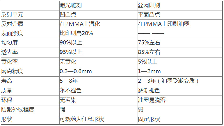 導(dǎo)光板與絲網(wǎng)印刷的異同