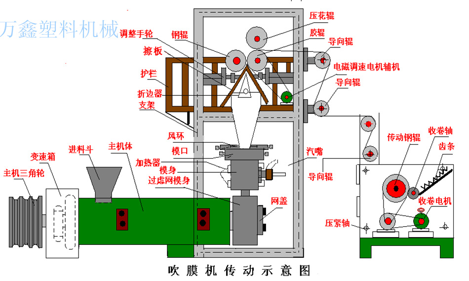 塑料生产设备 sj-b吹膜机 万鑫机械