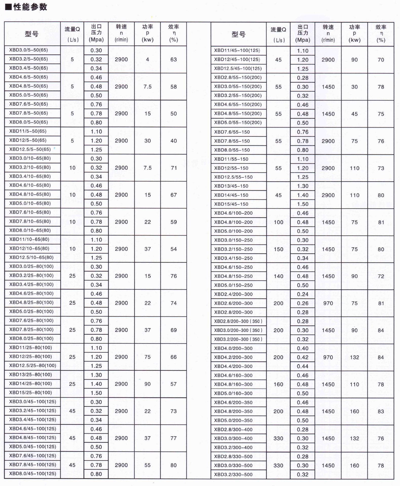 中国泵阀网首页 > 供应信息 >  消防泵 立式单级消防泵   型号意义