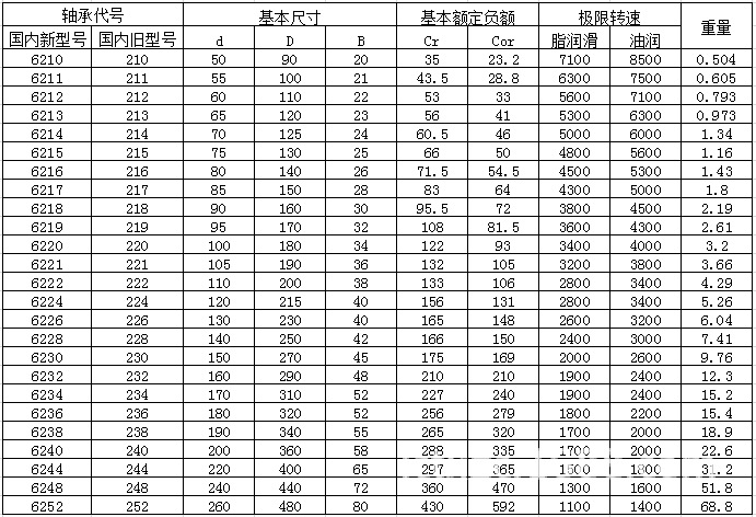 哈尔滨厂家批发6210zz汽车轴承 汽车电机轴承库存批发
