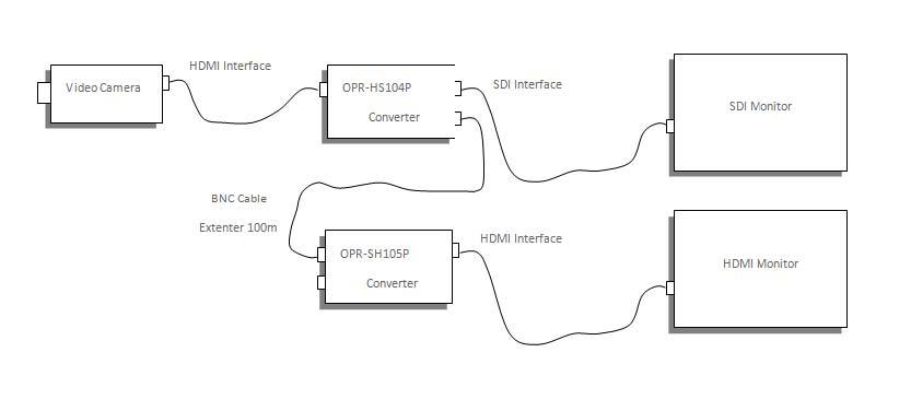 欧柏锐OPR-SH105P SDI转HDMI 转换器 108