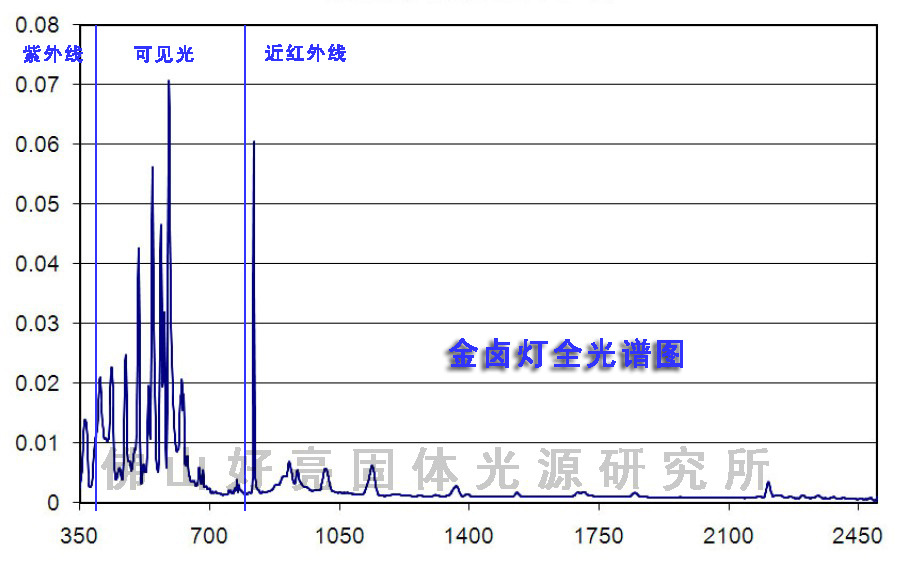 金卤灯全光谱图