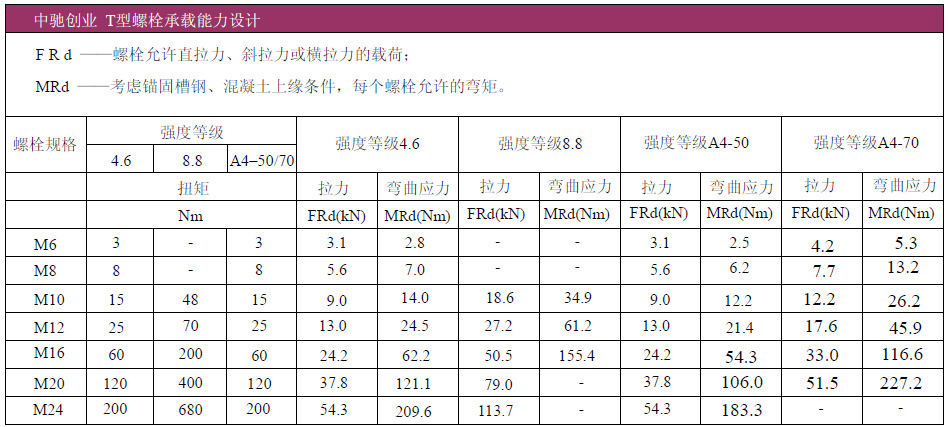 hta40/22 哈芬槽预埋件 t型螺栓