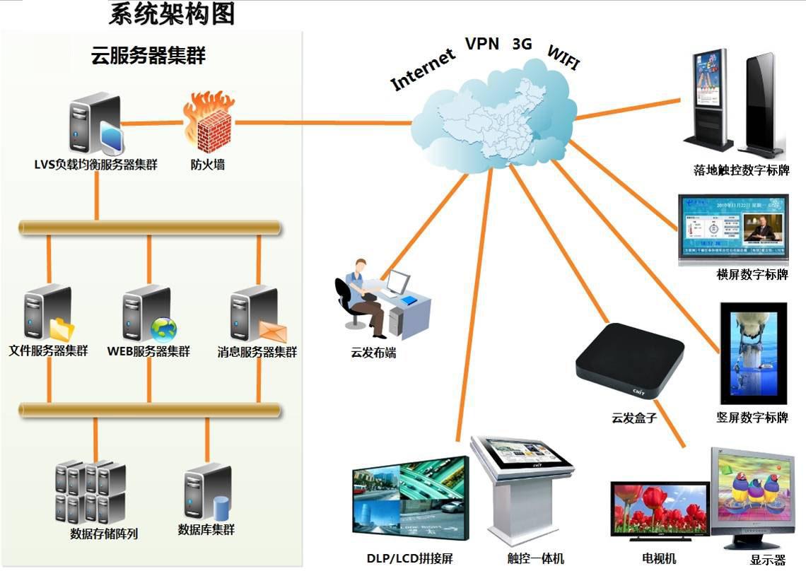 工厂直销品牌连锁店网络广告机/lg原装液晶广告机/42/47寸