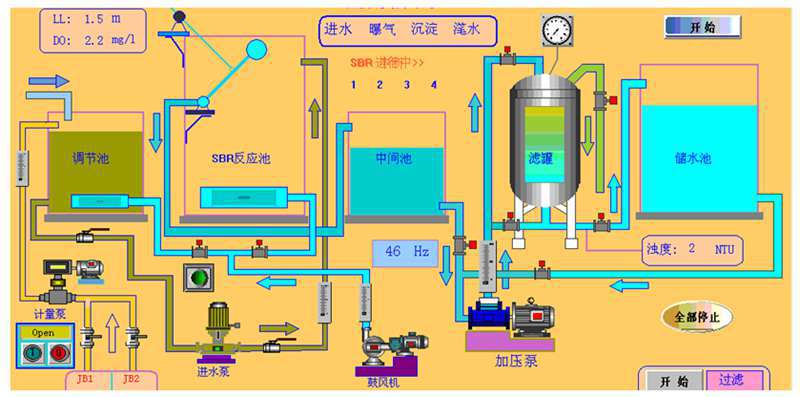 与传统污水处理工艺不同,sbr技术采用时间分割的操作方式替代空间分割