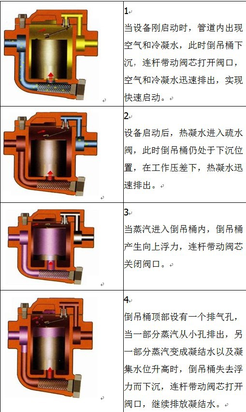 5,敝口形的浮子抗水击,吊桶上设有溢出排气孔,可有效防止蒸汽汽锁