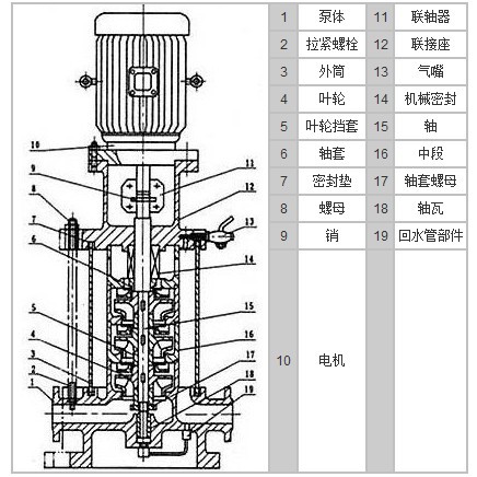 立式多级泵多级管道泵gdl多级离心泵50gdl12157
