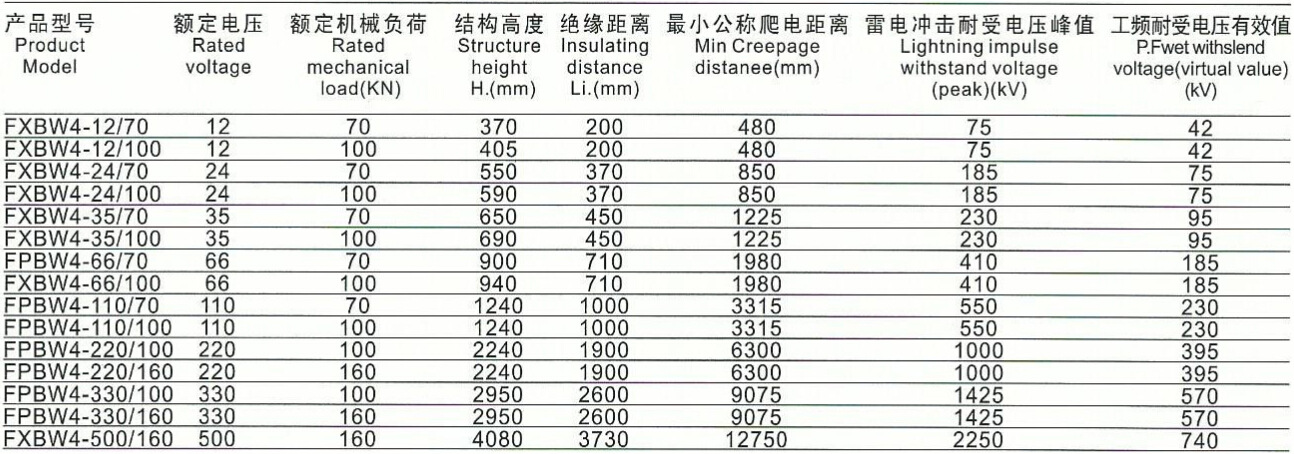 型号含义:复合绝缘子使用条件:复合绝缘子性能特点:模具钢产业网热销